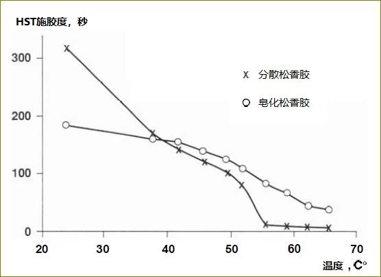 為什么溫度越高，松香的施膠效果越差？